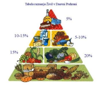 Piramida varovalne prehrane
